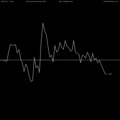 Force Index chart Leju Holdings Limited LEJU share NYSE Stock Exchange 