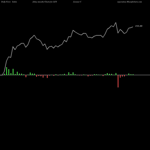 Force Index chart Lennar Corporation LEN share NYSE Stock Exchange 