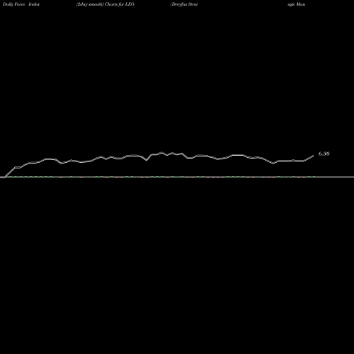 Force Index chart Dreyfus Strategic Municipals, Inc. LEO share NYSE Stock Exchange 
