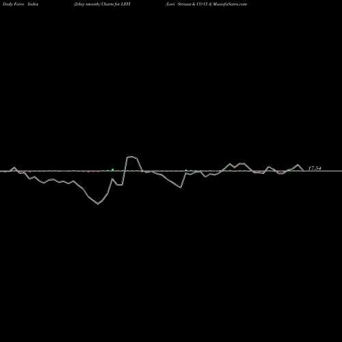 Force Index chart Levi Strauss & CO Cl A LEVI share NYSE Stock Exchange 