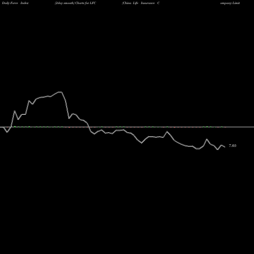 Force Index chart China Life Insurance Company Limited LFC share NYSE Stock Exchange 