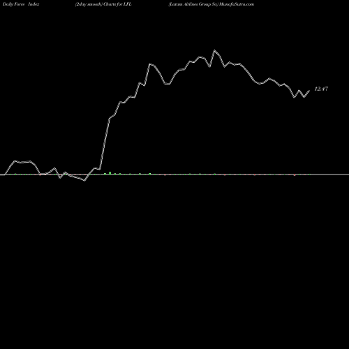 Force Index chart Latam Airlines Group Sa LFL share NYSE Stock Exchange 