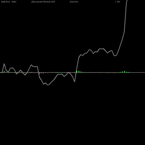 Force Index chart Lions Gate Entertainment Corp LGF share NYSE Stock Exchange 