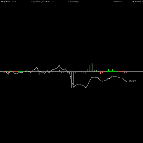 Force Index chart Laboratory Corporation Of America Holdings LH share NYSE Stock Exchange 