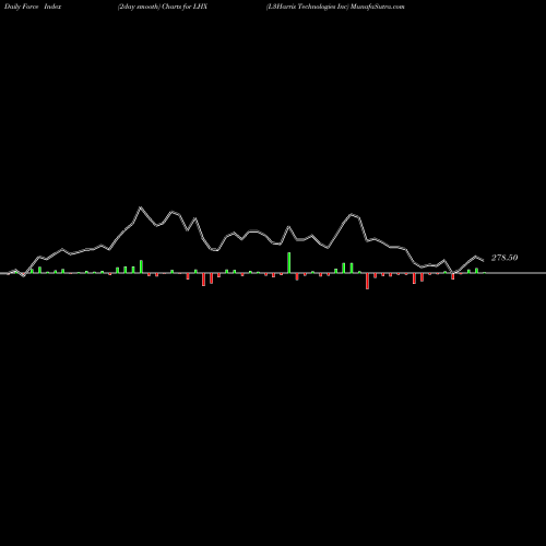 Force Index chart L3Harris Technologies Inc LHX share NYSE Stock Exchange 