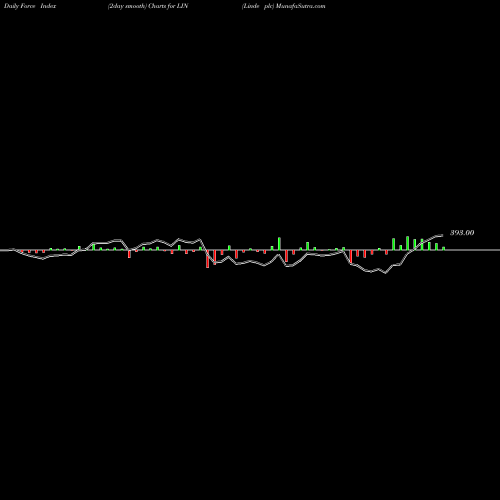 Force Index chart Linde Plc LIN share NYSE Stock Exchange 