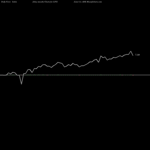 Force Index chart Linx S.A. ADR LINX share NYSE Stock Exchange 