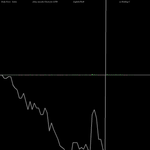 Force Index chart LightInTheBox Holding Co., Ltd. LITB share NYSE Stock Exchange 