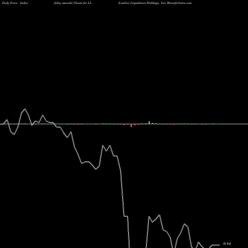 Force Index chart Lumber Liquidators Holdings, Inc LL share NYSE Stock Exchange 