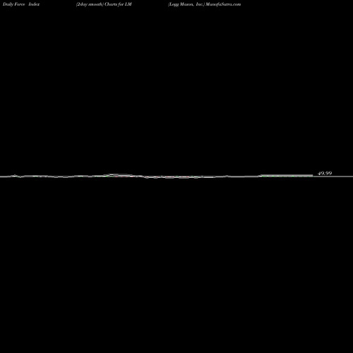 Force Index chart Legg Mason, Inc. LM share NYSE Stock Exchange 
