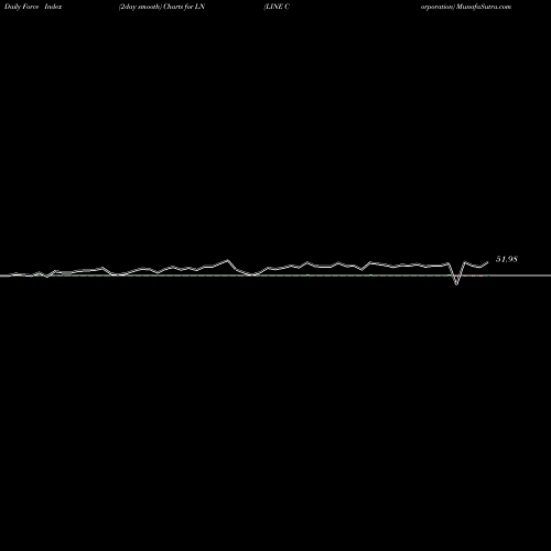 Force Index chart LINE Corporation LN share NYSE Stock Exchange 