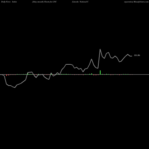 Force Index chart Lincoln National Corporation LNC share NYSE Stock Exchange 