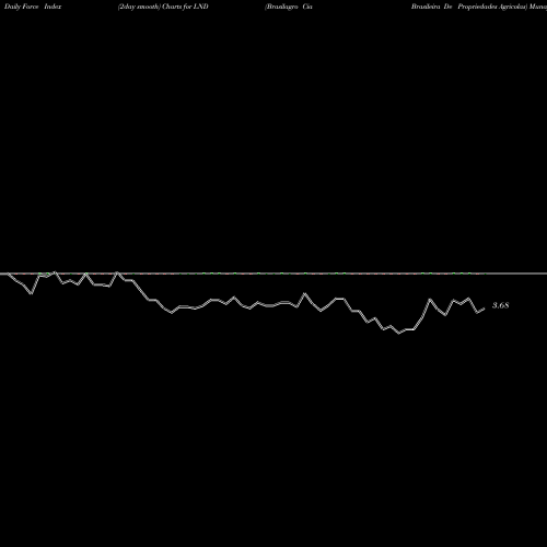 Force Index chart Brasilagro Cia Brasileira De Propriedades Agricolas LND share NYSE Stock Exchange 