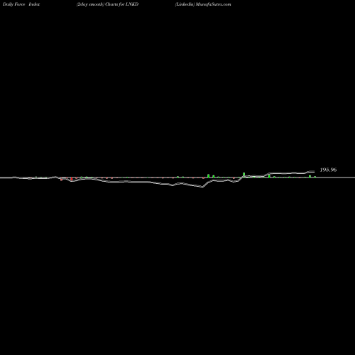 Force Index chart Linkedin LNKD share NYSE Stock Exchange 