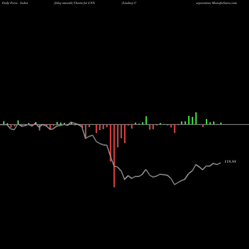 Force Index chart Lindsay Corporation LNN share NYSE Stock Exchange 