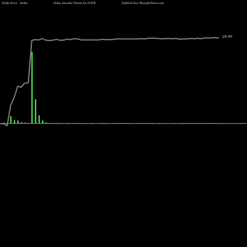 Force Index chart Lifelock Inc LOCK share NYSE Stock Exchange 