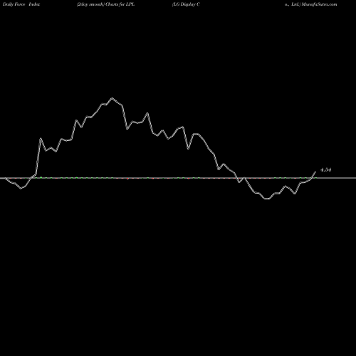 Force Index chart LG Display Co., Ltd. LPL share NYSE Stock Exchange 