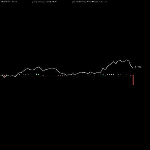 Force Index chart Liberty Property Trust LPT share NYSE Stock Exchange 