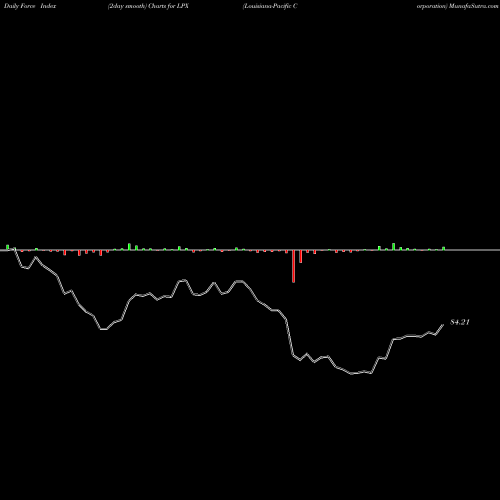 Force Index chart Louisiana-Pacific Corporation LPX share NYSE Stock Exchange 