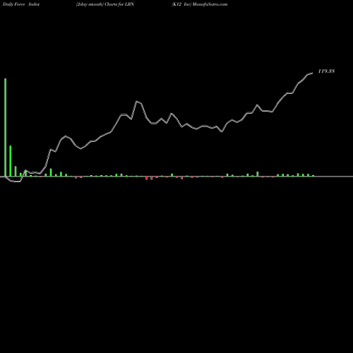 Force Index chart K12 Inc LRN share NYSE Stock Exchange 