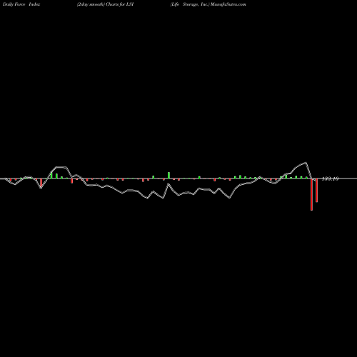 Force Index chart Life Storage, Inc. LSI share NYSE Stock Exchange 