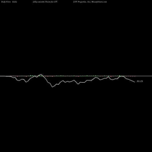 Force Index chart LTC Properties, Inc. LTC share NYSE Stock Exchange 