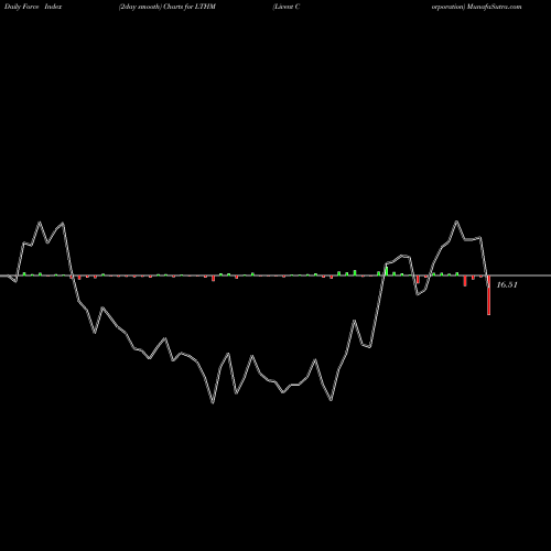 Force Index chart Livent Corporation LTHM share NYSE Stock Exchange 