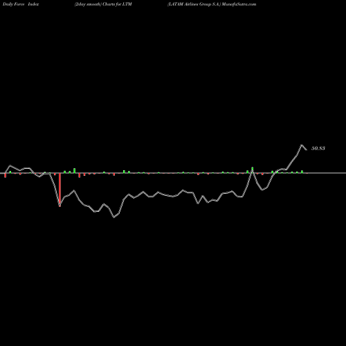 Force Index chart LATAM Airlines Group S.A. LTM share NYSE Stock Exchange 