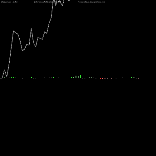 Force Index chart Centurylink LUMN share NYSE Stock Exchange 