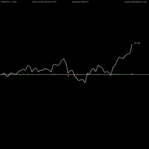 Force Index chart Southwest Airlines Company LUV share NYSE Stock Exchange 
