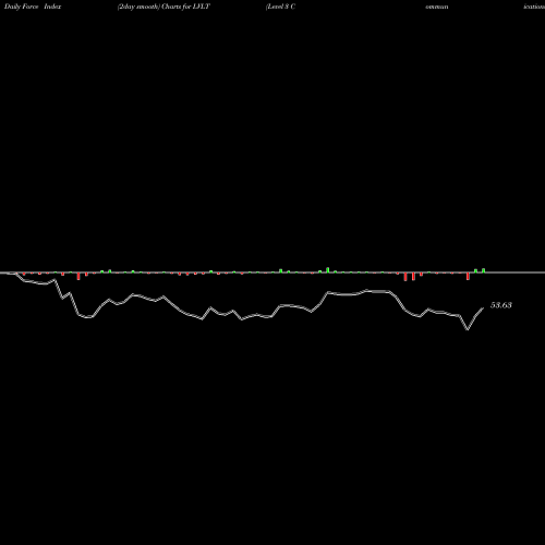 Force Index chart Level 3 Communications LVLT share NYSE Stock Exchange 