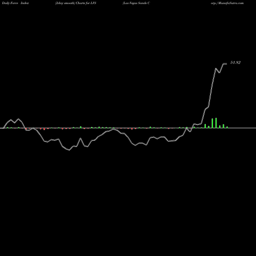 Force Index chart Las Vegas Sands Corp. LVS share NYSE Stock Exchange 