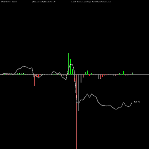 Force Index chart Lamb Weston Holdings, Inc. LW share NYSE Stock Exchange 