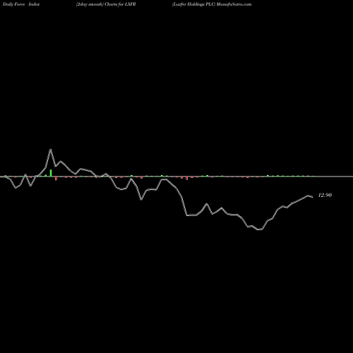Force Index chart Luxfer Holdings PLC LXFR share NYSE Stock Exchange 