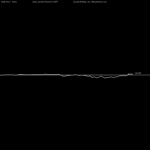 Force Index chart Luxoft Holding, Inc. LXFT share NYSE Stock Exchange 