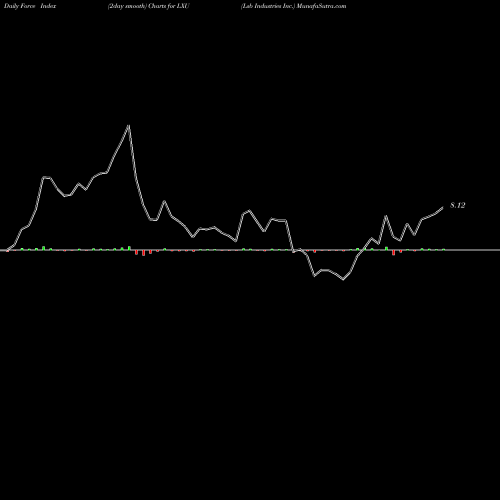 Force Index chart Lsb Industries Inc. LXU share NYSE Stock Exchange 