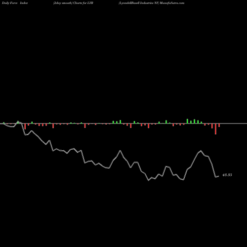 Force Index chart LyondellBasell Industries NV LYB share NYSE Stock Exchange 