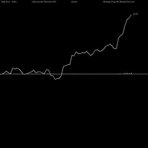 Force Index chart Lloyds Banking Group Plc LYG share NYSE Stock Exchange 