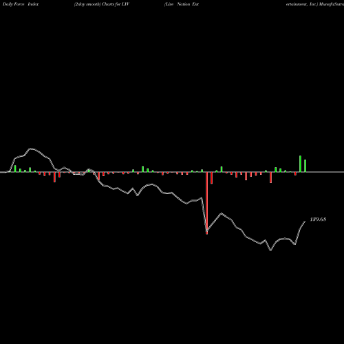 Force Index chart Live Nation Entertainment, Inc. LYV share NYSE Stock Exchange 