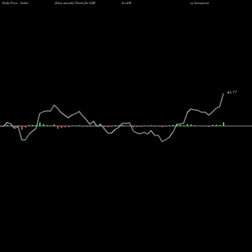 Force Index chart La-Z-Boy Incorporated LZB share NYSE Stock Exchange 