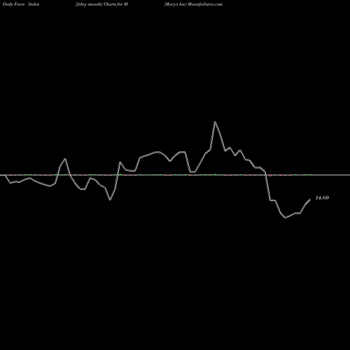 Force Index chart Macy's Inc M share NYSE Stock Exchange 