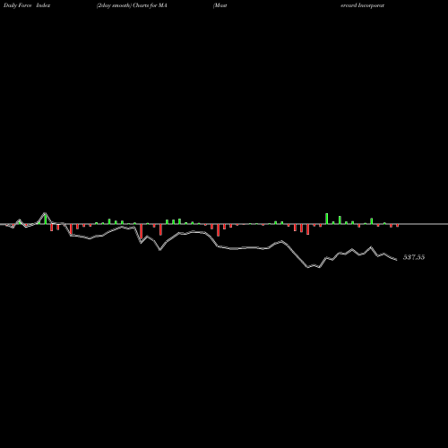 Force Index chart Mastercard Incorporated MA share NYSE Stock Exchange 