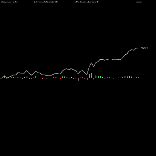 Force Index chart Mid-America Apartment Communities, Inc. MAA share NYSE Stock Exchange 
