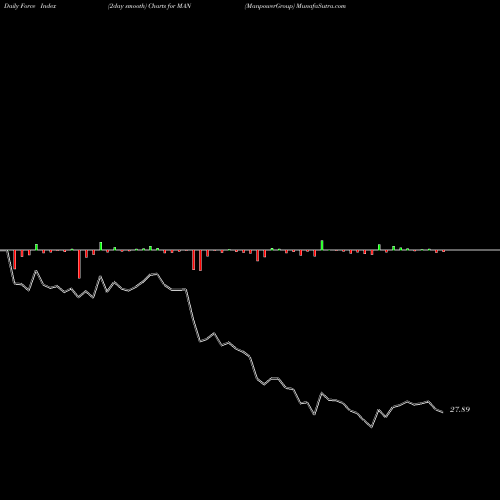 Force Index chart ManpowerGroup MAN share NYSE Stock Exchange 