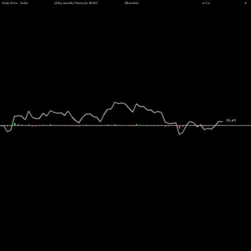 Force Index chart Manchester United Ltd. MANU share NYSE Stock Exchange 