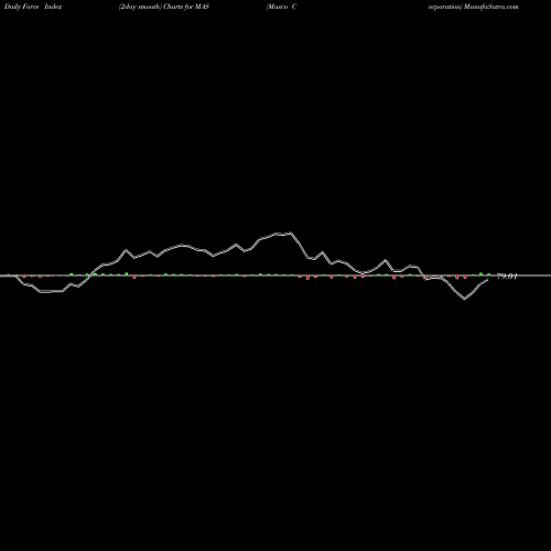 Force Index chart Masco Corporation MAS share NYSE Stock Exchange 