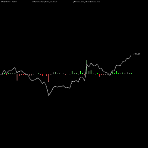 Force Index chart Matson, Inc. MATX share NYSE Stock Exchange 