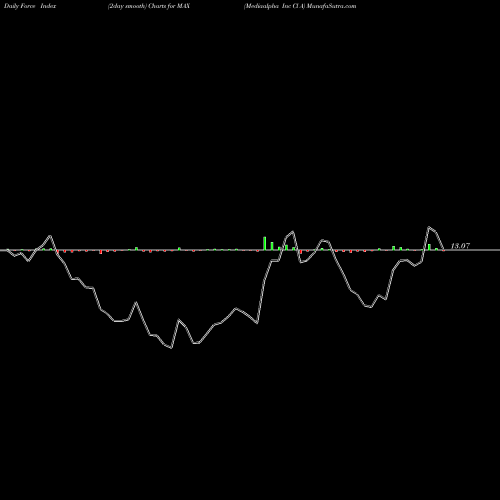 Force Index chart Mediaalpha Inc Cl A MAX share NYSE Stock Exchange 