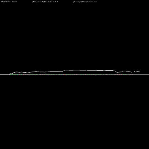 Force Index chart Mobileye MBLY share NYSE Stock Exchange 