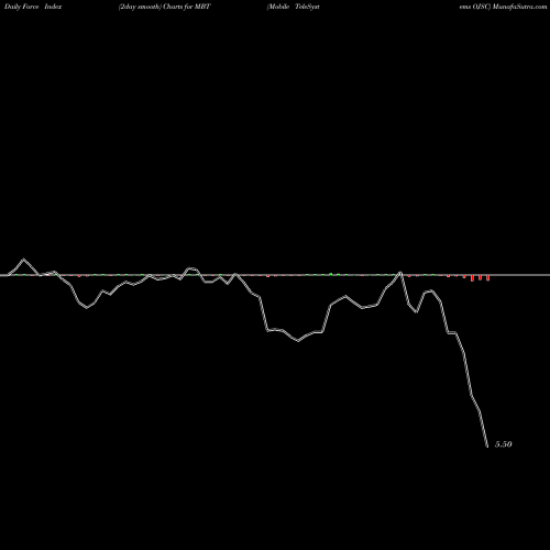 Force Index chart Mobile TeleSystems OJSC MBT share NYSE Stock Exchange 